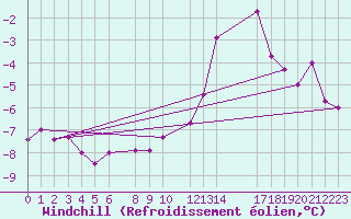 Courbe du refroidissement olien pour Buzenol (Be)