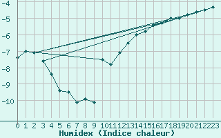 Courbe de l'humidex pour Nesbyen-Todokk