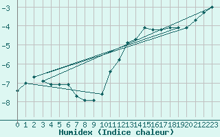 Courbe de l'humidex pour Moyen (Be)