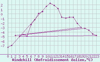 Courbe du refroidissement olien pour Kemijarvi Airport