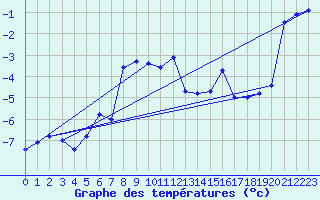 Courbe de tempratures pour Vardo Ap