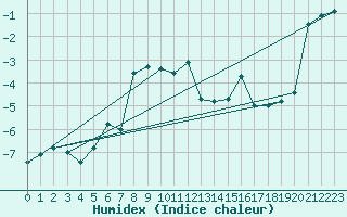 Courbe de l'humidex pour Vardo Ap
