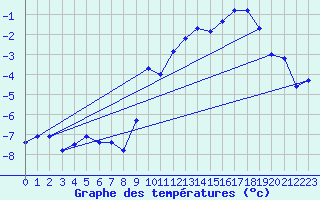 Courbe de tempratures pour Tignes (73)