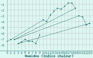 Courbe de l'humidex pour Tignes (73)