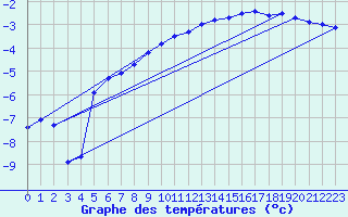 Courbe de tempratures pour Salla kk