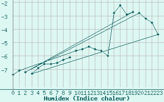 Courbe de l'humidex pour Pasvik