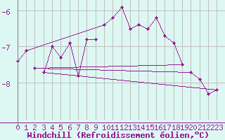 Courbe du refroidissement olien pour Grossenzersdorf