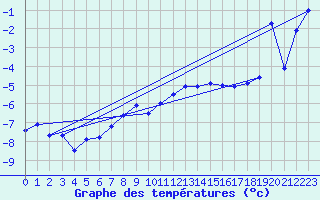 Courbe de tempratures pour Les Diablerets