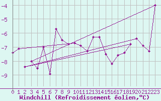 Courbe du refroidissement olien pour Dimitrovgrad