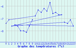 Courbe de tempratures pour Weissfluhjoch