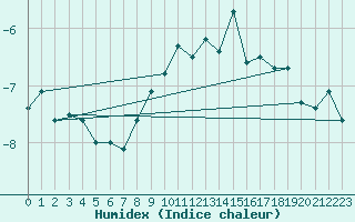 Courbe de l'humidex pour Weissfluhjoch