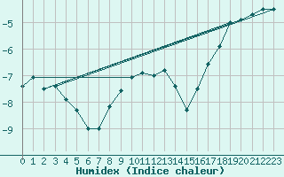 Courbe de l'humidex pour Suomussalmi Pesio