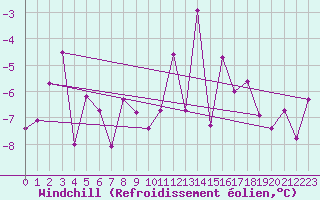 Courbe du refroidissement olien pour Grand Saint Bernard (Sw)