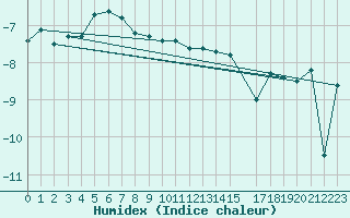 Courbe de l'humidex pour Bjuroklubb