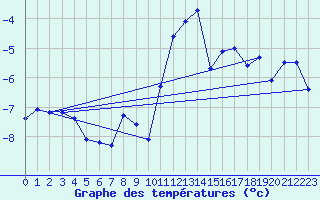 Courbe de tempratures pour Grand Saint Bernard (Sw)