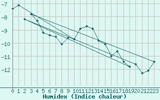 Courbe de l'humidex pour Les Attelas