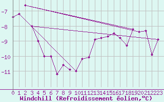 Courbe du refroidissement olien pour Great Dun Fell