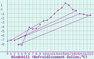 Courbe du refroidissement olien pour Brion (38)