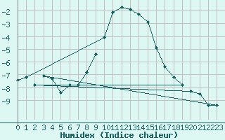 Courbe de l'humidex pour Aflenz