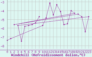 Courbe du refroidissement olien pour Allentsteig