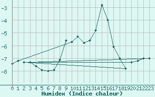 Courbe de l'humidex pour Zugspitze