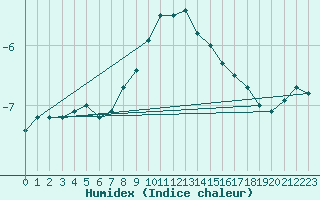 Courbe de l'humidex pour Marienberg