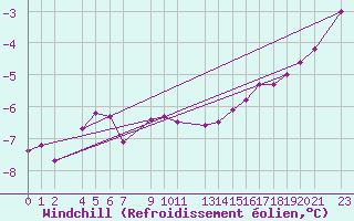 Courbe du refroidissement olien pour Mont-Rigi (Be)