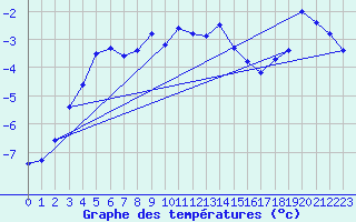 Courbe de tempratures pour Soederarm