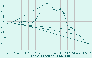 Courbe de l'humidex pour Luizi Calugara