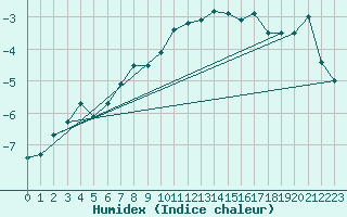 Courbe de l'humidex pour Zermatt