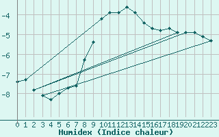 Courbe de l'humidex pour La Fretaz (Sw)