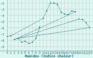 Courbe de l'humidex pour Robiei