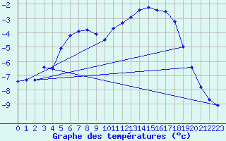 Courbe de tempratures pour Gros-Rderching (57)