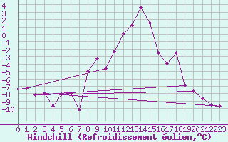 Courbe du refroidissement olien pour Chemnitz
