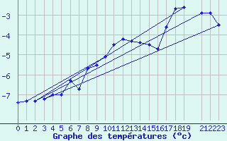 Courbe de tempratures pour Hjartasen