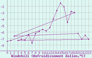 Courbe du refroidissement olien pour Bivio