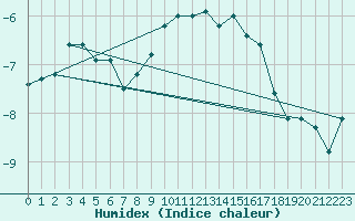 Courbe de l'humidex pour Chaumont (Sw)