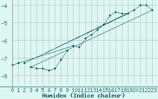 Courbe de l'humidex pour Ischgl / Idalpe
