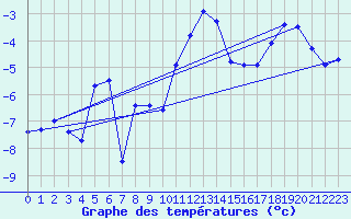 Courbe de tempratures pour Hjerkinn Ii