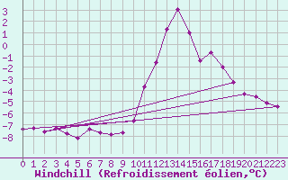 Courbe du refroidissement olien pour Boulc (26)