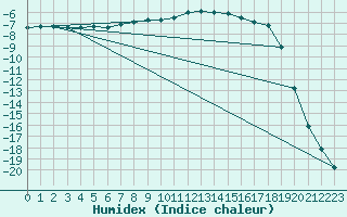 Courbe de l'humidex pour Hunge