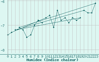 Courbe de l'humidex pour Matro (Sw)