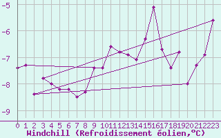 Courbe du refroidissement olien pour Hohenpeissenberg