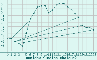 Courbe de l'humidex pour Delsbo