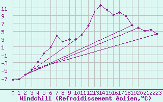 Courbe du refroidissement olien pour Ylivieska Airport