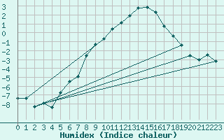 Courbe de l'humidex pour Hjerkinn Ii