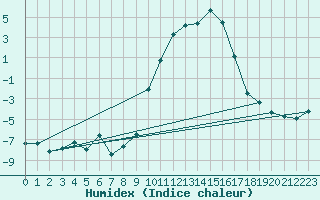 Courbe de l'humidex pour Colmar (68)