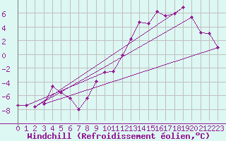 Courbe du refroidissement olien pour Mazan Abbaye (07)