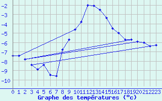 Courbe de tempratures pour Vaslui