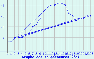 Courbe de tempratures pour Pian Rosa (It)